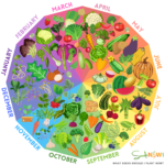 Best Days For Planting Above Ground Crops