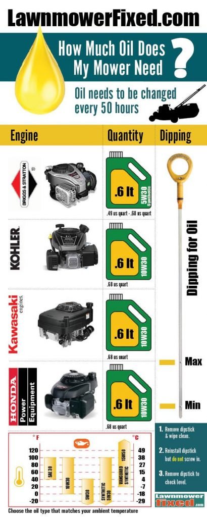 How Much Oil Do You Put In A Lawn Mower