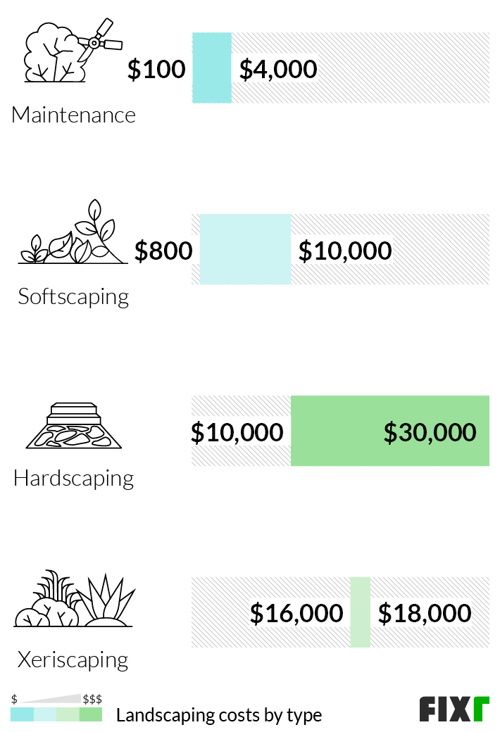 How Much Does It Cost to Landscape a Front Yard? 2026 Price Guide